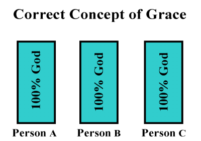 correct concept of grace